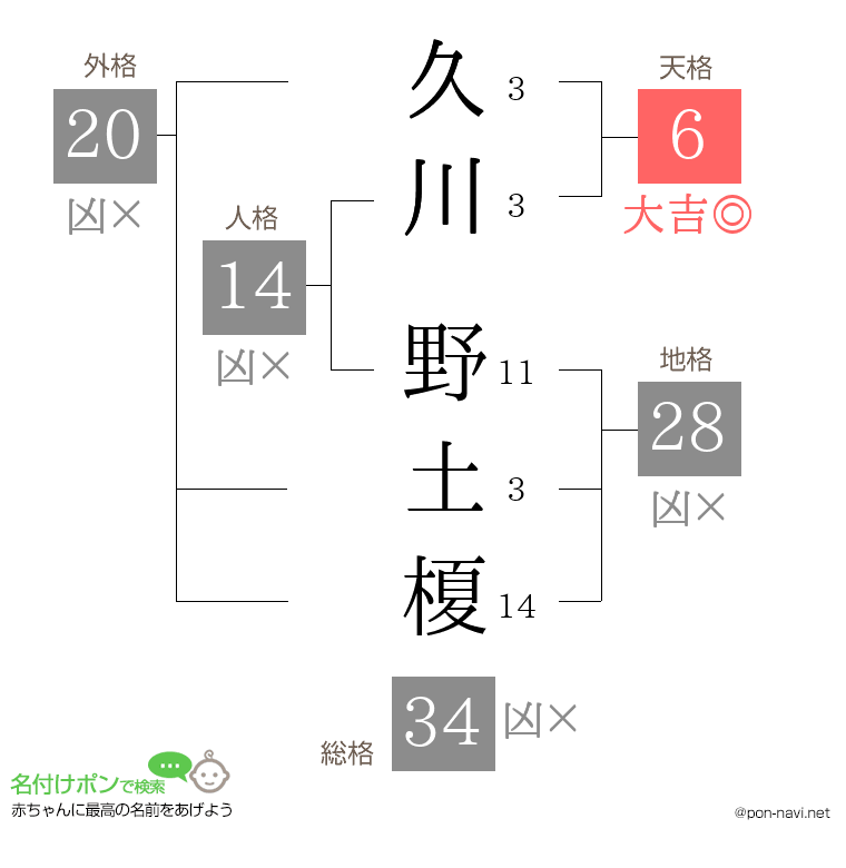 久川 野土榎さんの姓名判断結果