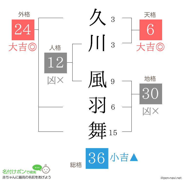 久川 風羽舞さんの姓名判断結果