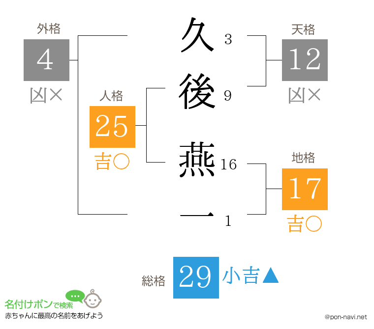 久後 燕一さんの姓名判断結果