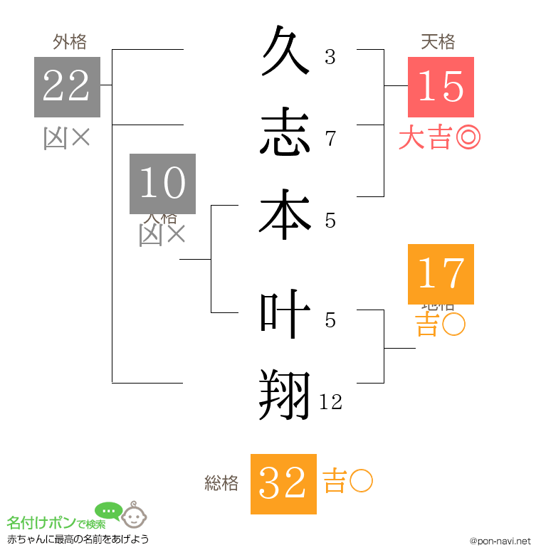 久志本 叶翔さんの姓名判断結果