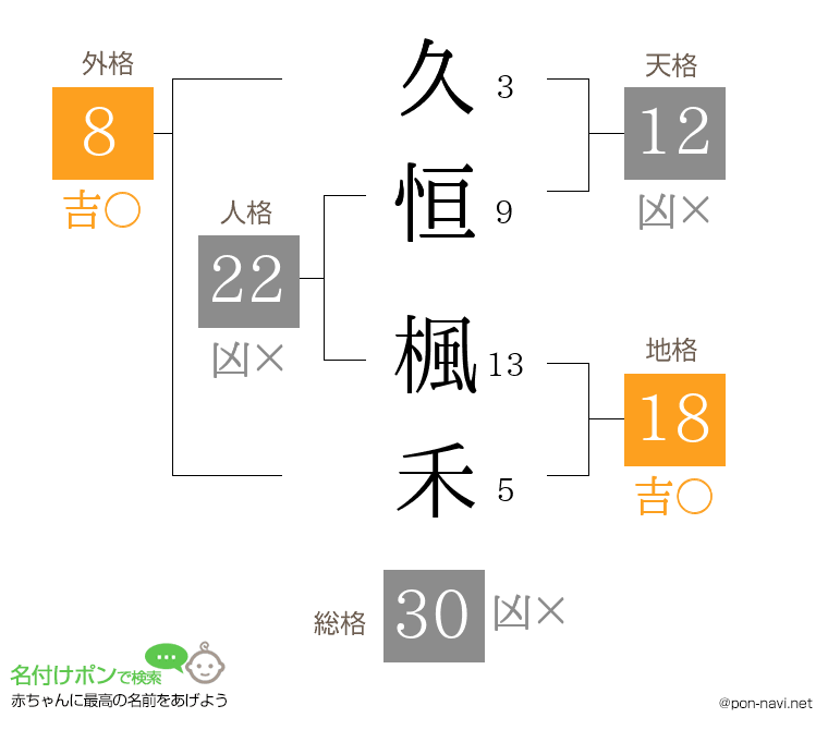 久恒 楓禾さんの姓名判断結果