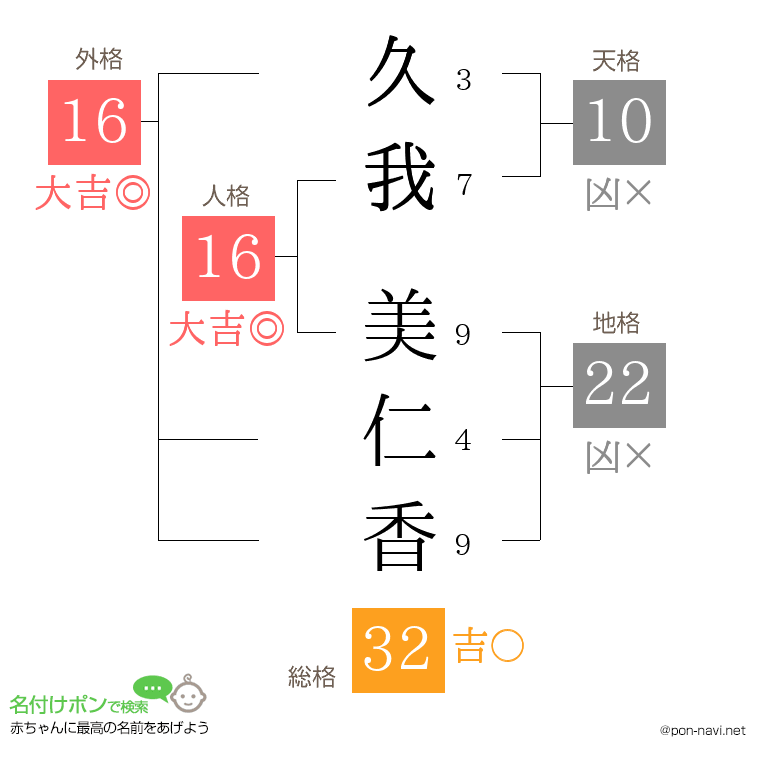 久我 美仁香さんの姓名判断結果