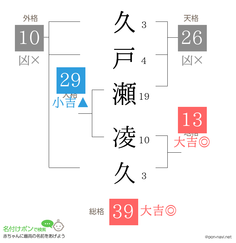 久戸瀬 凌久さんの姓名判断結果