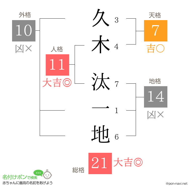 久木 汰一地さんの姓名判断結果