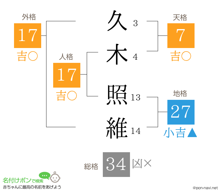 久木 照維さんの姓名判断結果