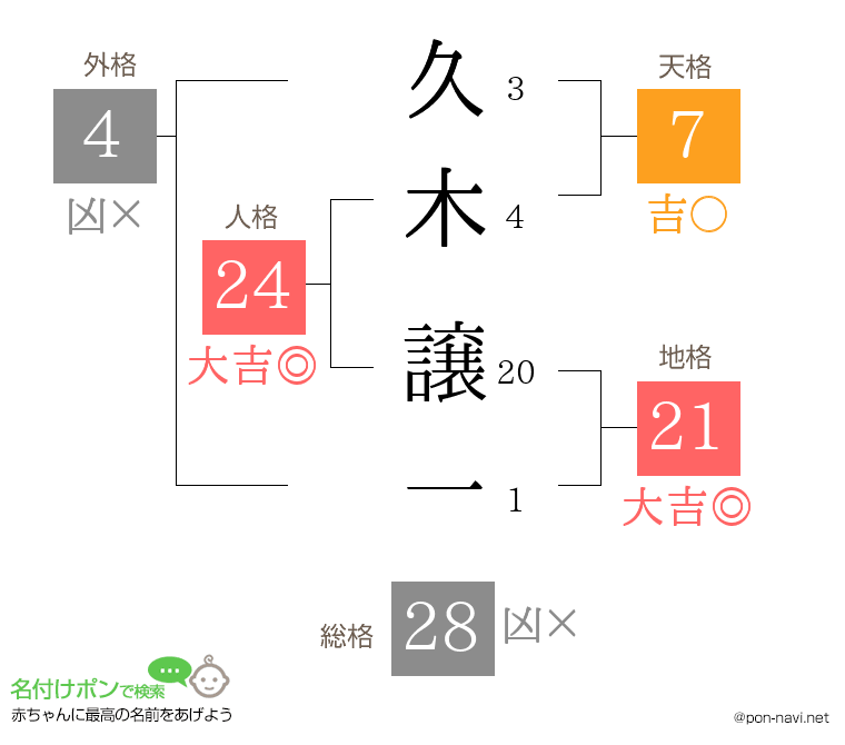 久木 譲一さんの姓名判断結果