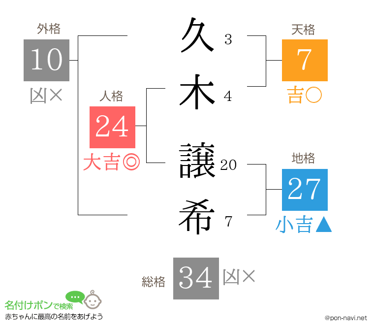 久木 譲希さんの姓名判断結果