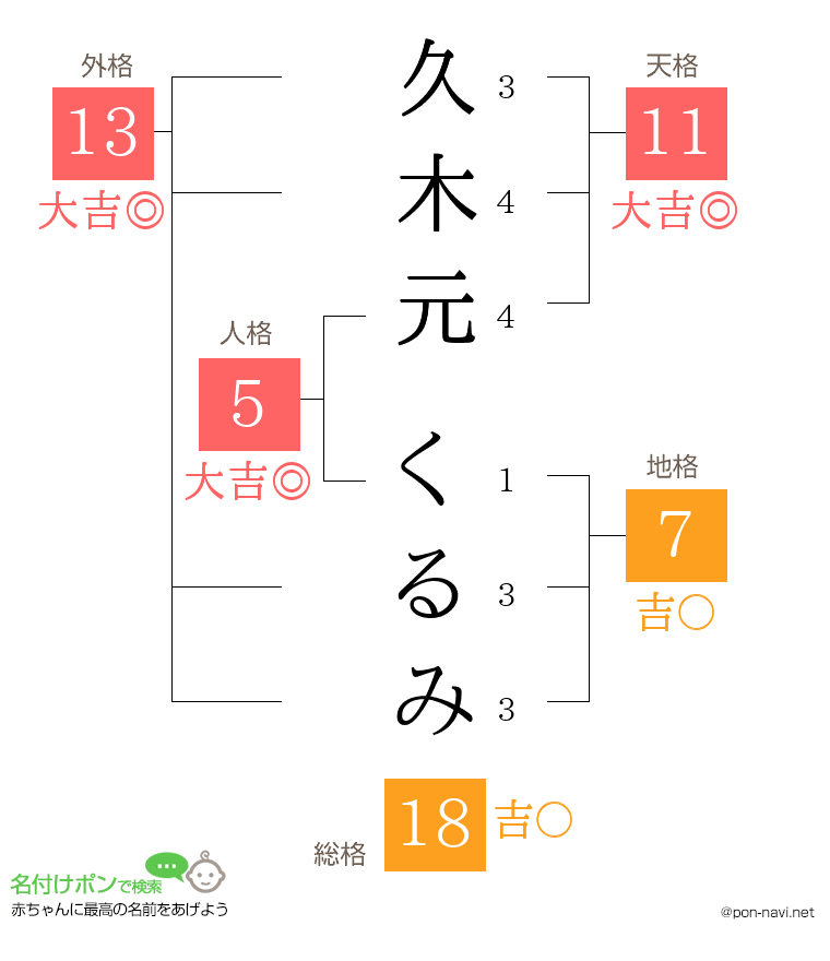 久木元 くるみさんの姓名判断結果