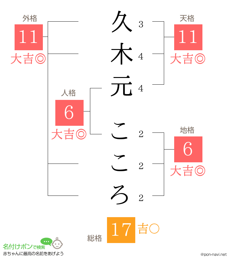 久木元 こころさんの姓名判断結果