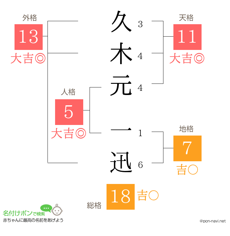 久木元 一迅さんの姓名判断結果