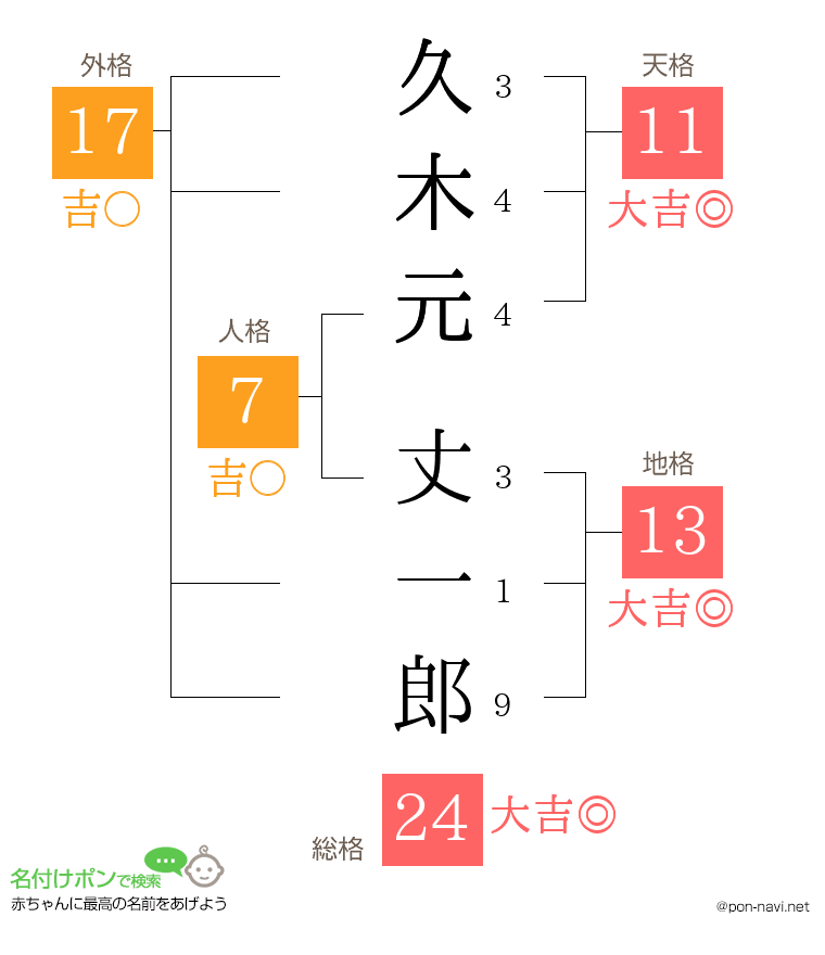 久木元 丈一郎さんの姓名判断結果