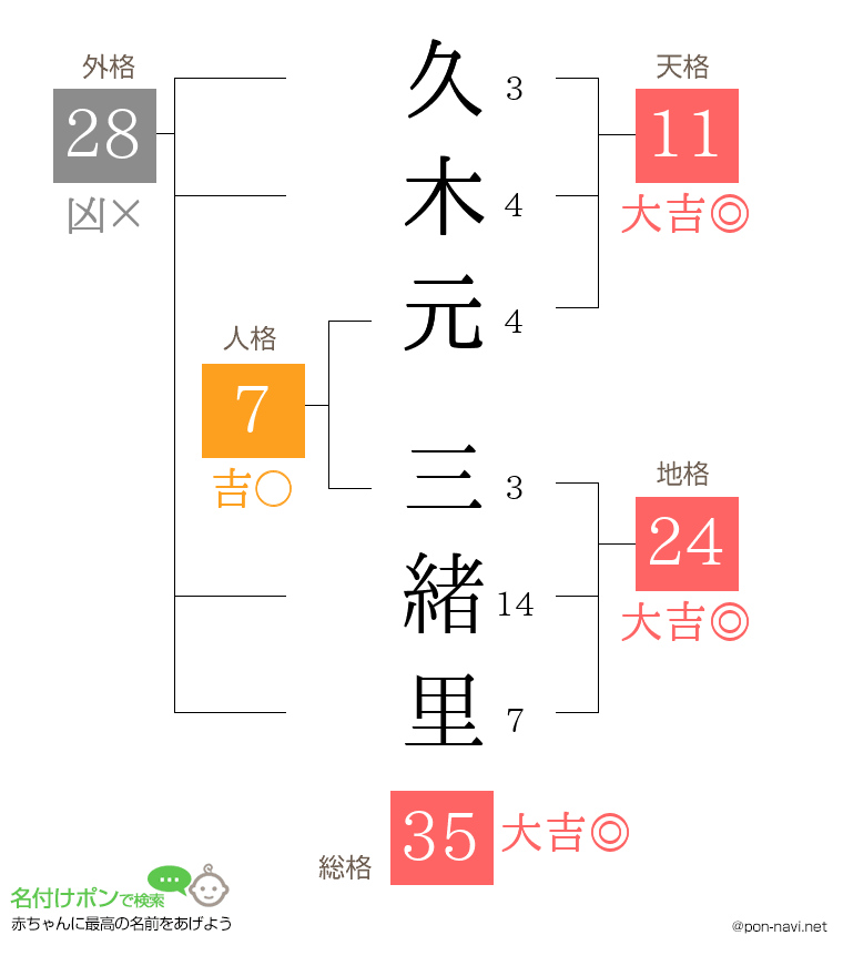 久木元 三緒里さんの姓名判断結果