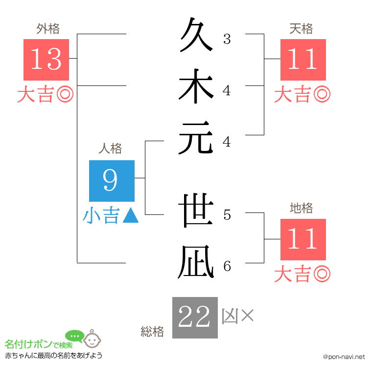 久木元 世凪さんの姓名判断結果