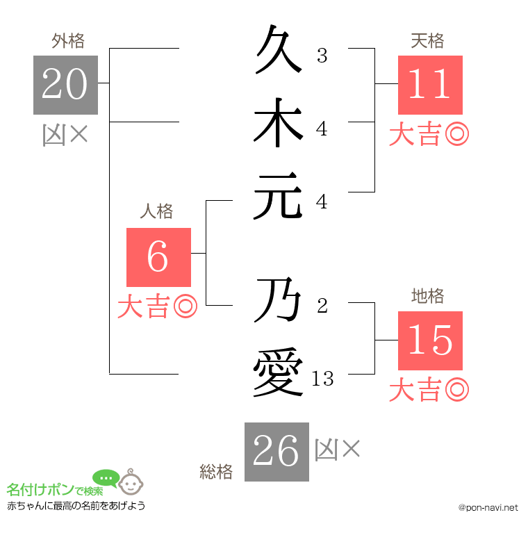 久木元 乃愛さんの姓名判断結果