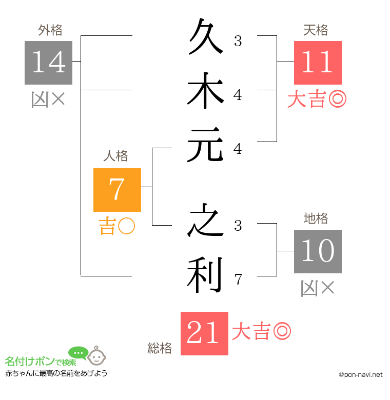 久木元 之利さんの姓名判断結果