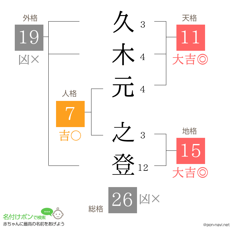 久木元 之登さんの姓名判断結果