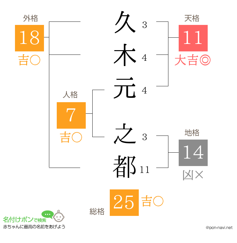 久木元 之都さんの姓名判断結果
