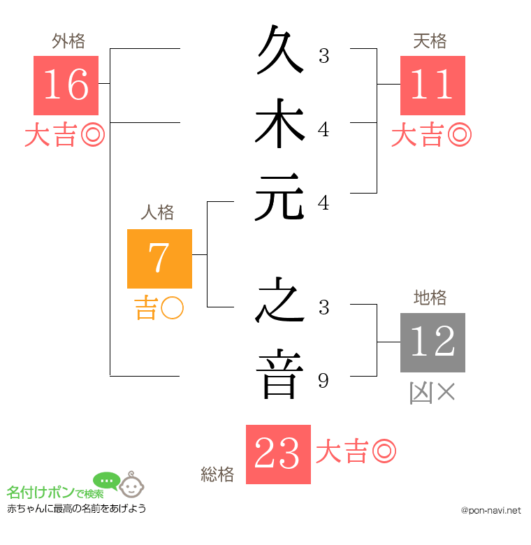 久木元 之音さんの姓名判断結果