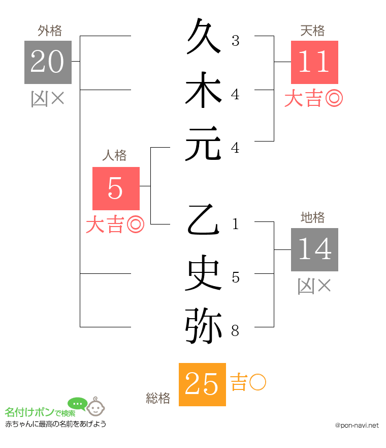 久木元 乙史弥さんの姓名判断結果