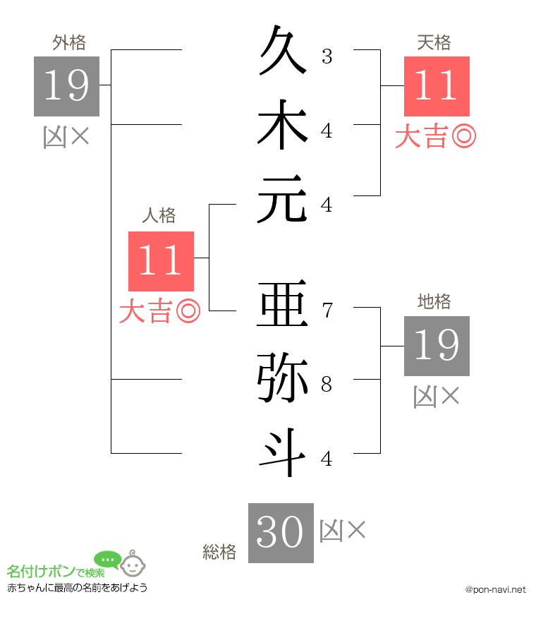 久木元 亜弥斗さんの姓名判断結果