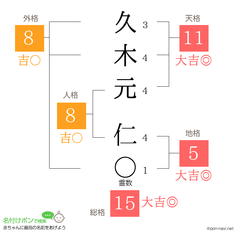 久木元 仁さんの姓名判断結果