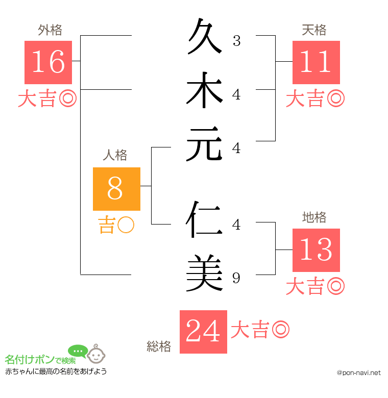 久木元 仁美さんの姓名判断結果