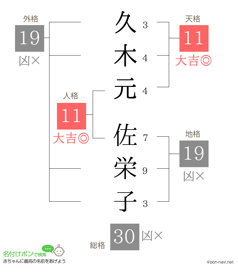 久木元 佐栄子さんの姓名判断結果