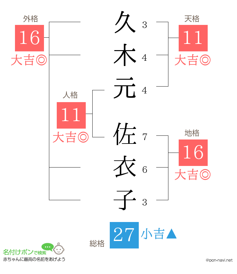 久木元 佐衣子さんの姓名判断結果