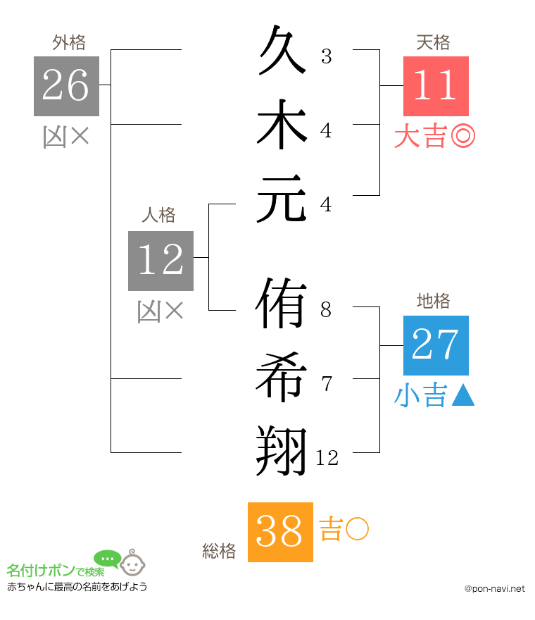 久木元 侑希翔さんの姓名判断結果
