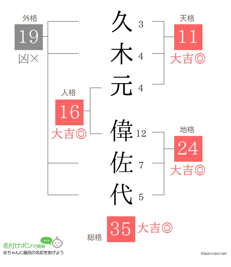 久木元 偉佐代さんの姓名判断結果
