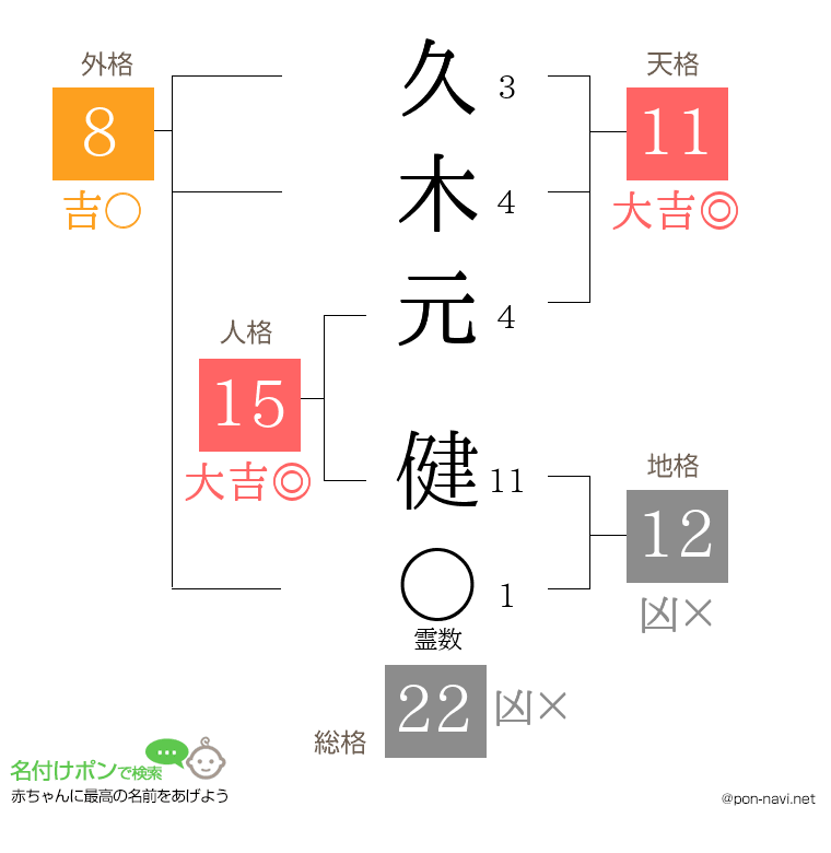 久木元 健さんの姓名判断結果