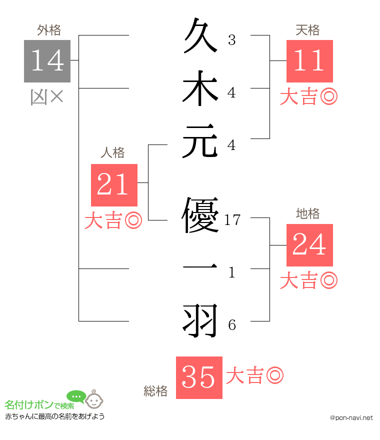 久木元 優一羽さんの姓名判断結果