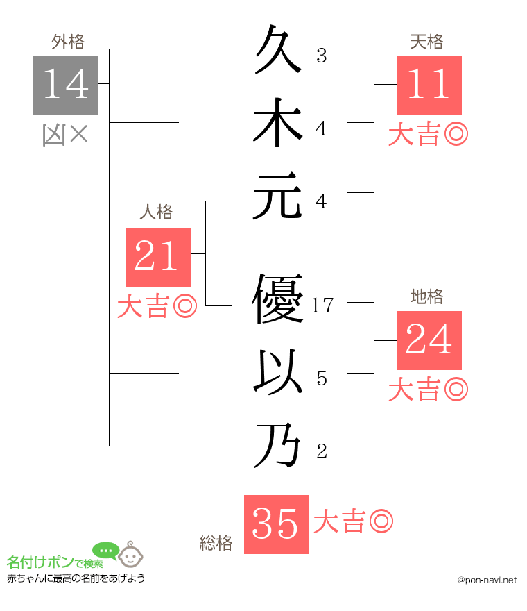 久木元 優以乃さんの姓名判断結果