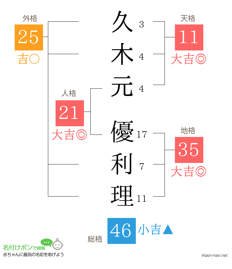 久木元 優利理さんの姓名判断結果