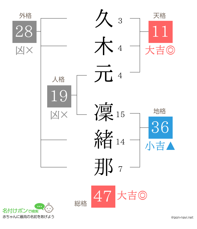 久木元 凜緒那さんの姓名判断結果