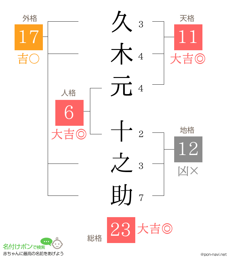 久木元 十之助さんの姓名判断結果