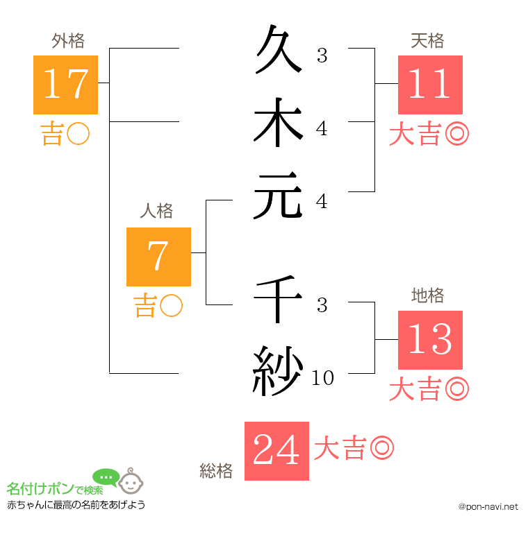 久木元 千紗さんの姓名判断結果