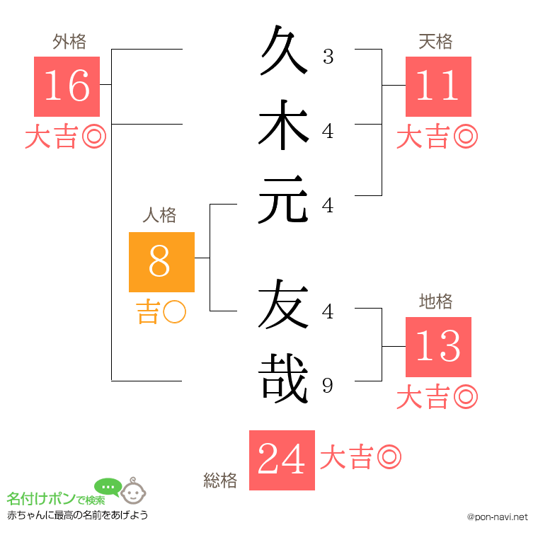 久木元 友哉さんの姓名判断結果
