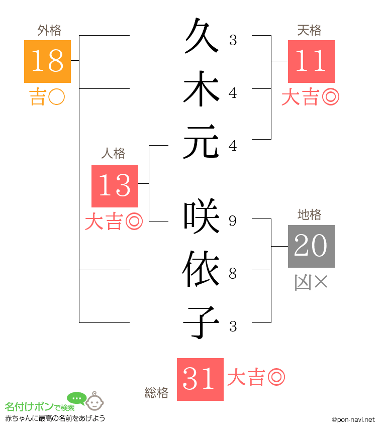 久木元 咲依子さんの姓名判断結果