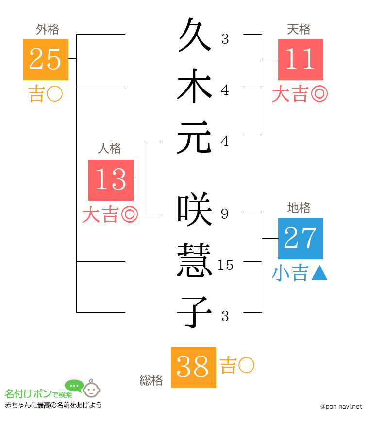 久木元 咲慧子さんの姓名判断結果