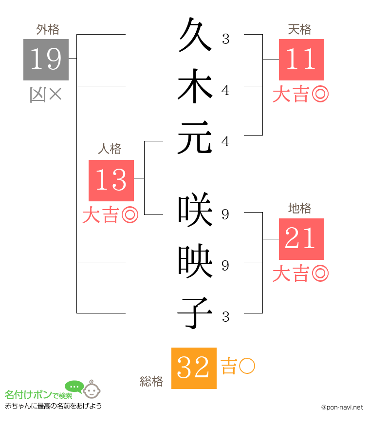 久木元 咲映子さんの姓名判断結果