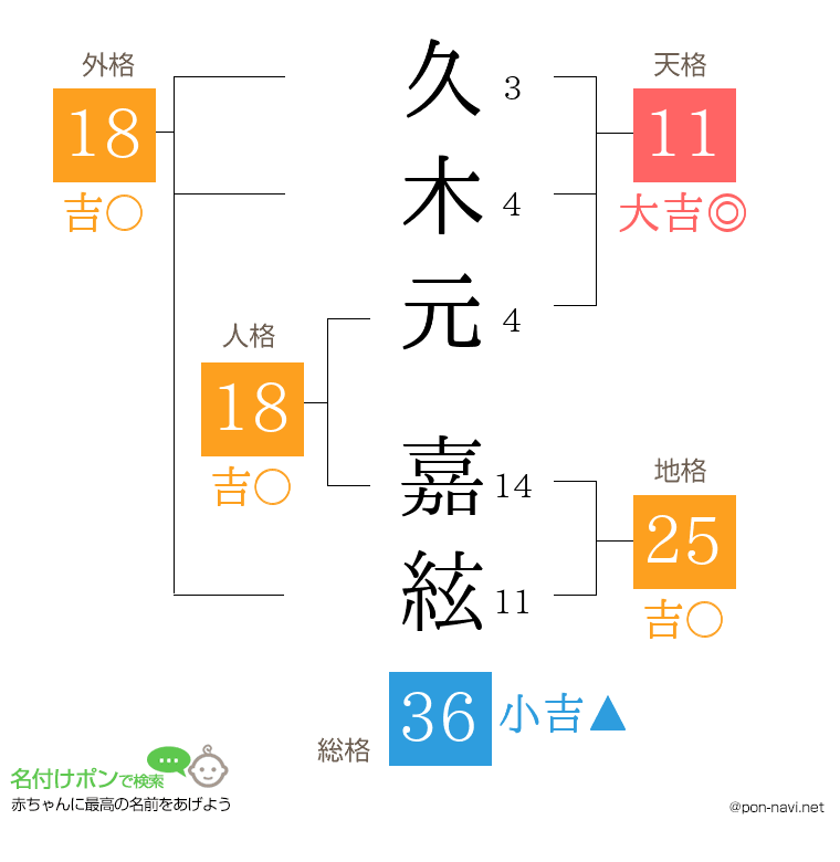 久木元 嘉絃さんの姓名判断結果