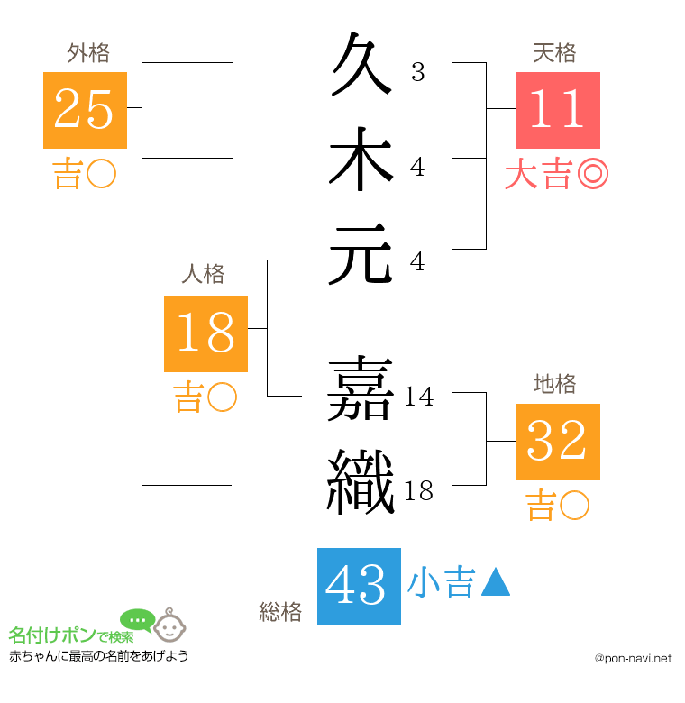 久木元 嘉織さんの姓名判断結果