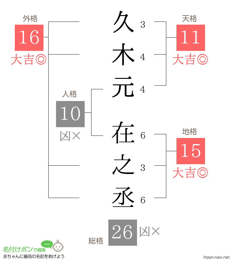 久木元 在之丞さんの姓名判断結果