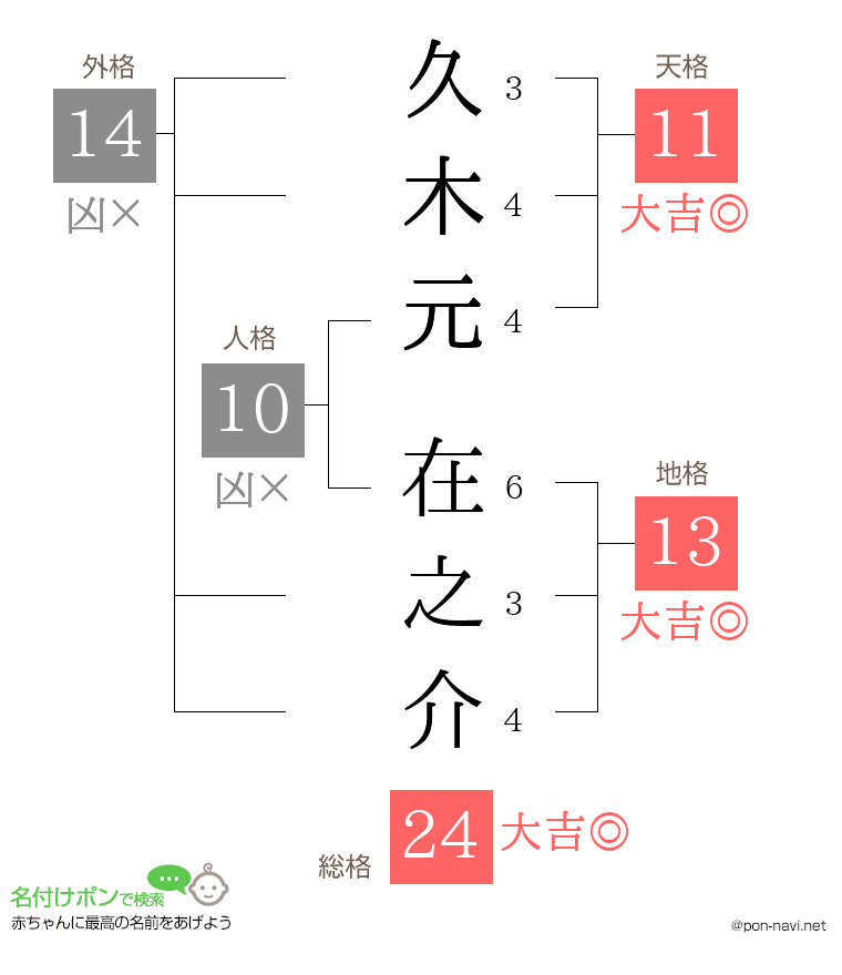 久木元 在之介さんの姓名判断結果