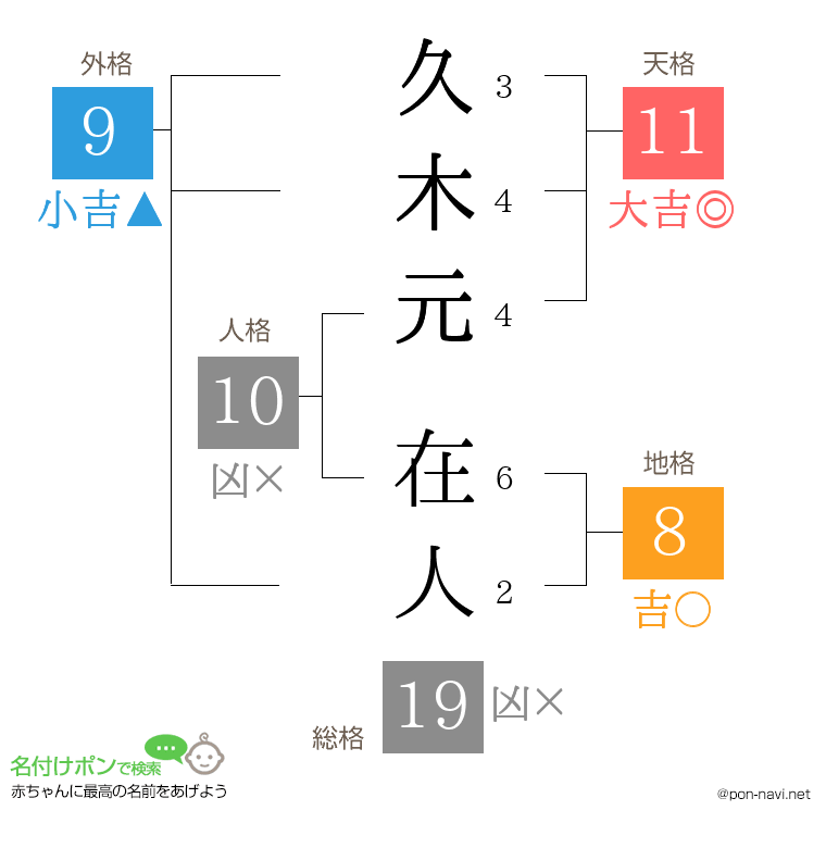 久木元 在人さんの姓名判断結果