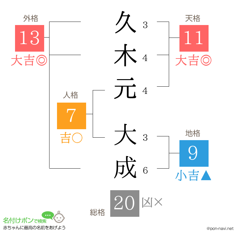 久木元 大成さんの姓名判断結果