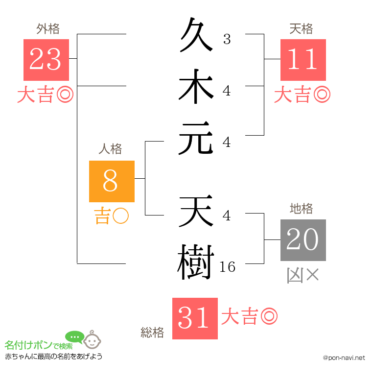 久木元 天樹さんの姓名判断結果