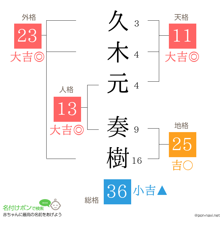 久木元 奏樹さんの姓名判断結果