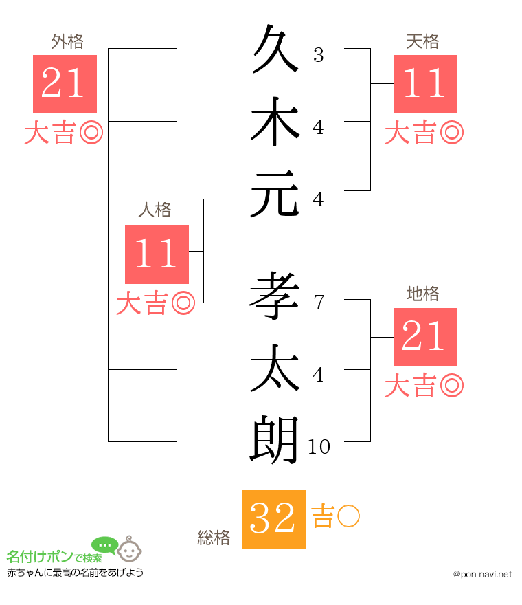 久木元 孝太朗さんの姓名判断結果
